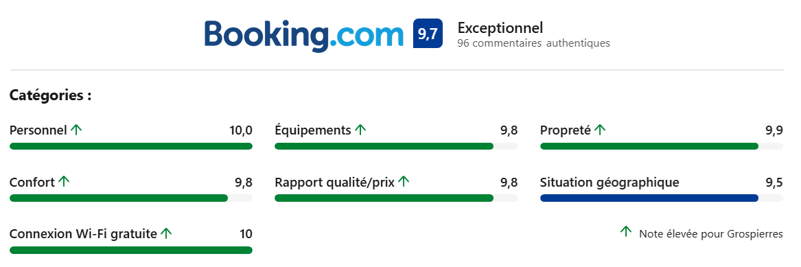 Chambres d’hôtes en Ardèche 1 note de commentaires booking.com de la Villa Font Vive