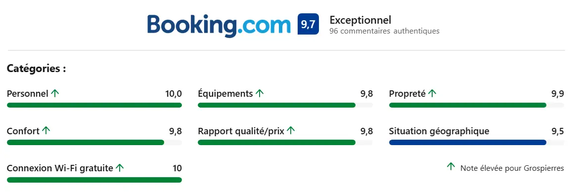 note de commentaires booking.com de la Villa Font Vive